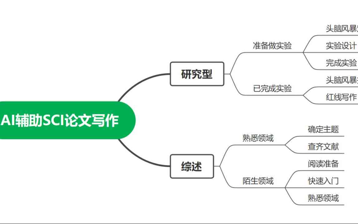 智能AI写作助手助力SCI论文创作与优化