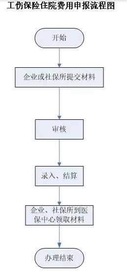 不住院认定工伤能报销吗医保报销流程及报销额度解析