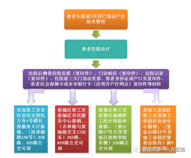 '工伤不住院治疗费用可否报销：详解报销流程与条件'