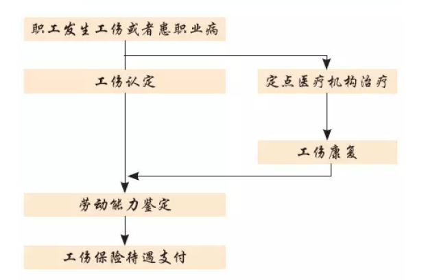 工伤认定中未及时就医的处理：如何判断与工伤的关联性