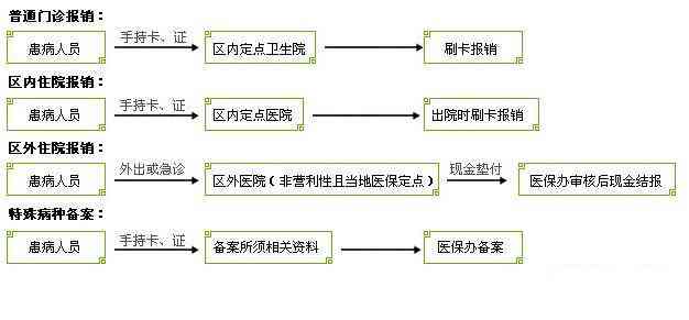 异地就医报销指南：全面解析报销比例、流程及可报费用范围