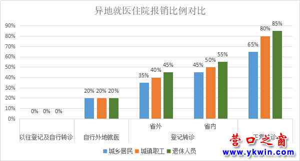 不在本地区看病是不是不能报销：外地就医医保报销比例及条件详解