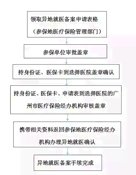 异地就医如何办理保险报销手续