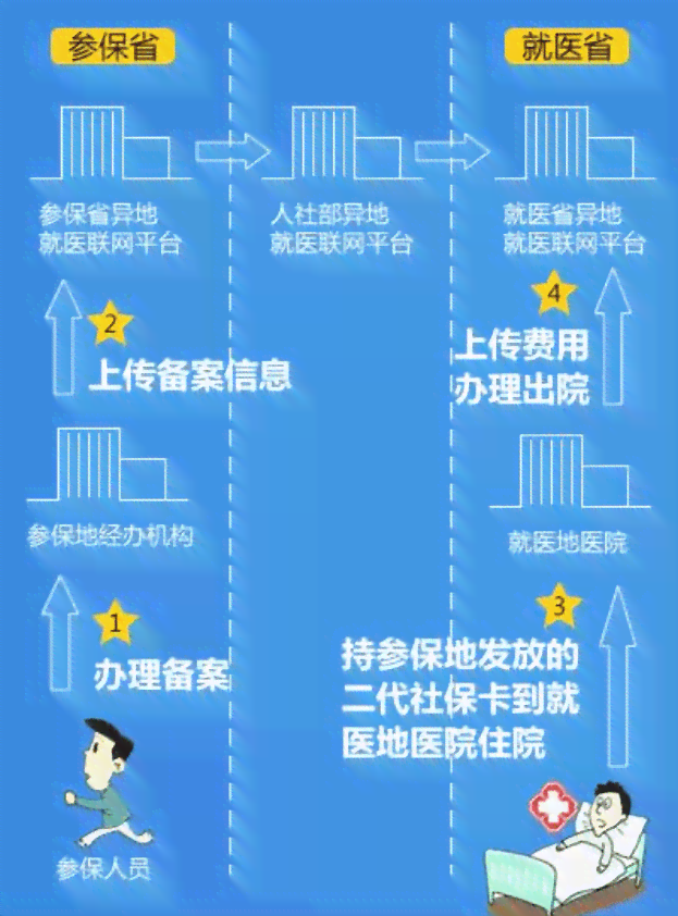 异地就医如何办理保险报销手续