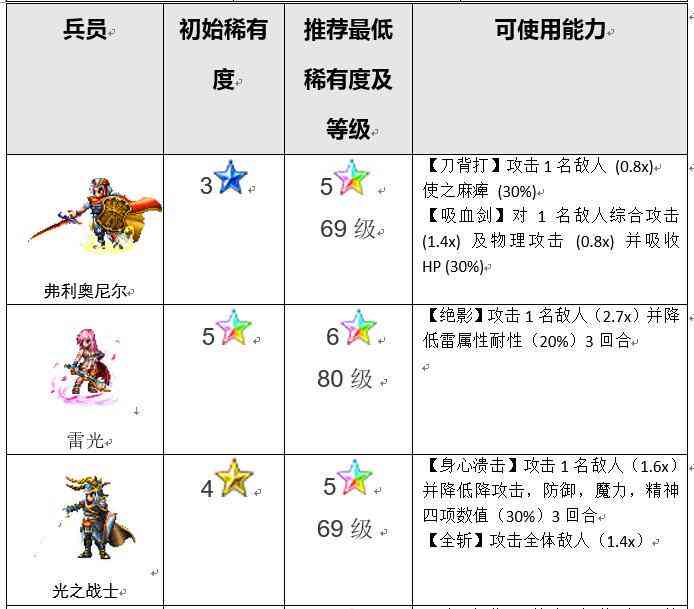 ffbe辅助排行：最强角色综合实力榜单