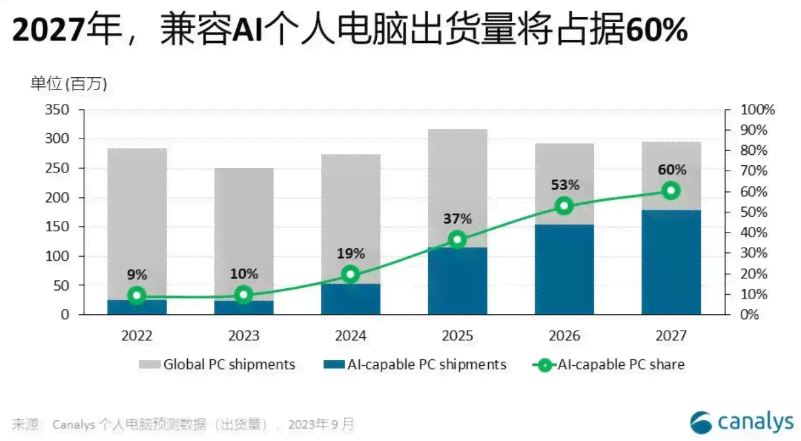 2023年AI电脑配置指南：全面覆AI2020及未来应用需求