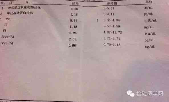 检验报告单解读：甲状腺、妇科、粪便、血常规、全血综合解析