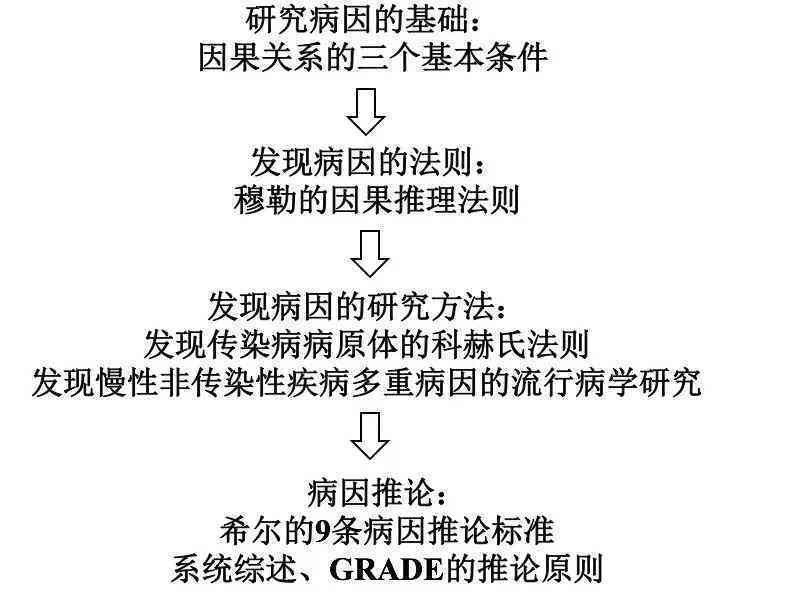 对不明原因的疾病，怎么进行病因推导：病因研究策略与首要工作重点