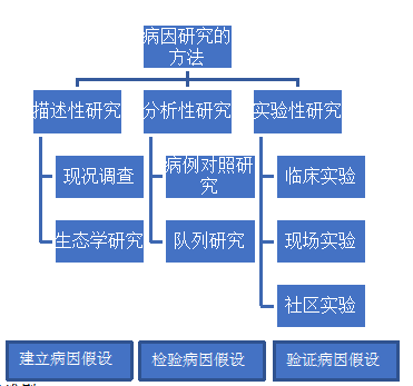 对不明原因的疾病，怎么进行病因推导：病因研究策略与首要工作重点