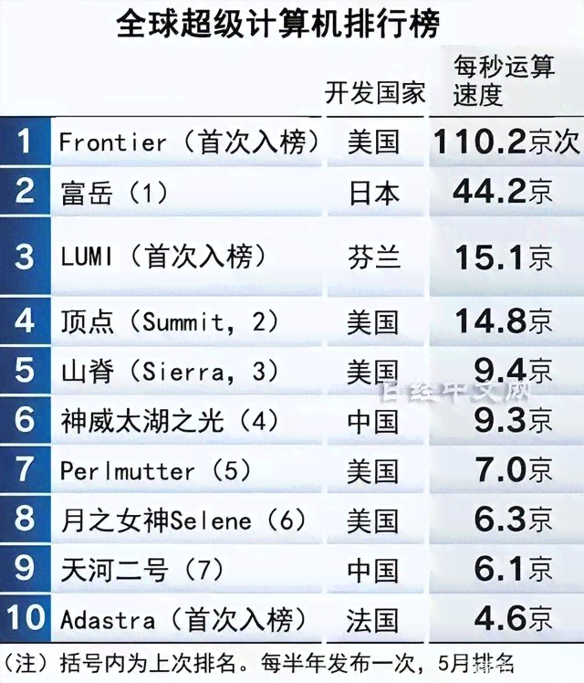 算力公司排名：国际前十、中国超算中心及国内前十榜单