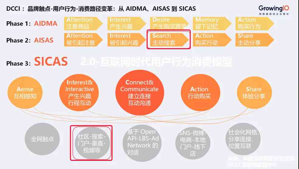 全面解析AISAS模型：深入探讨问卷设计与应用策略