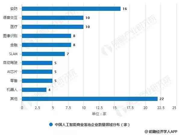 数据显示,2019年中国AI行业融资规模达967.27亿。