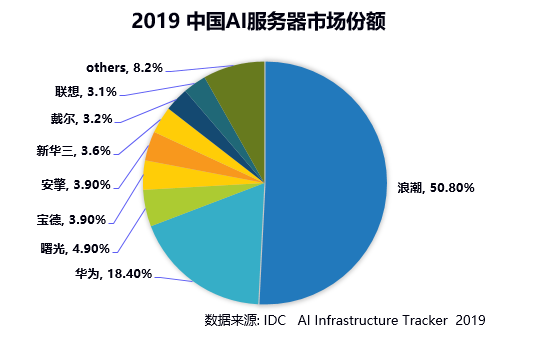 数据显示,2019年中国AI行业融资规模达967.27亿。