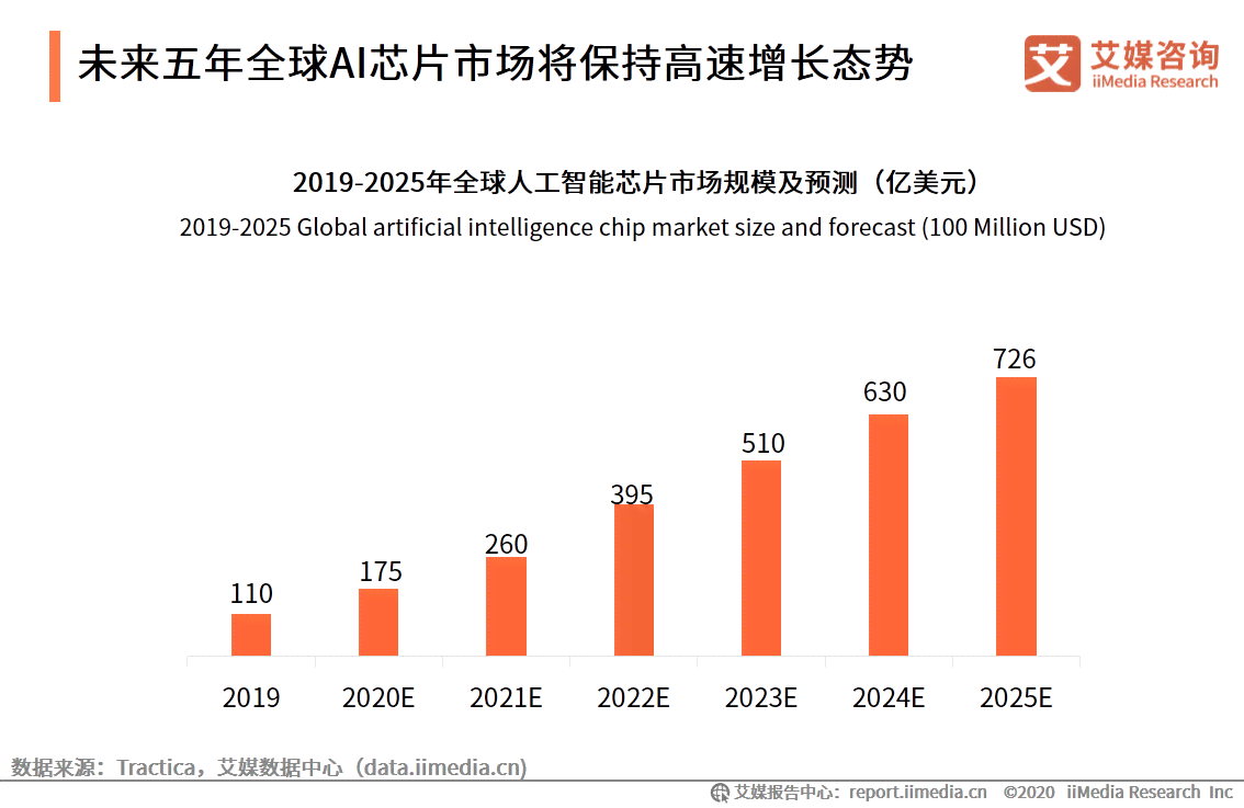 数据显示,2019年中国AI行业融资规模达967.27亿。