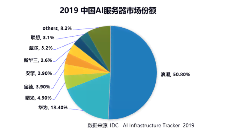 数据显示,2019年中国AI行业融资规模达967.27亿。