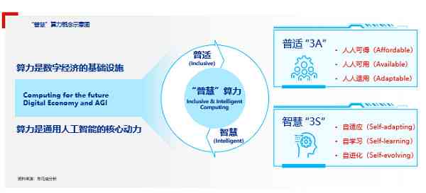 普慧算力驱动下的新计算时代：人工智能报告精华概览