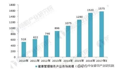 中国健管理行业：市场规模扩张与增长潜力解析