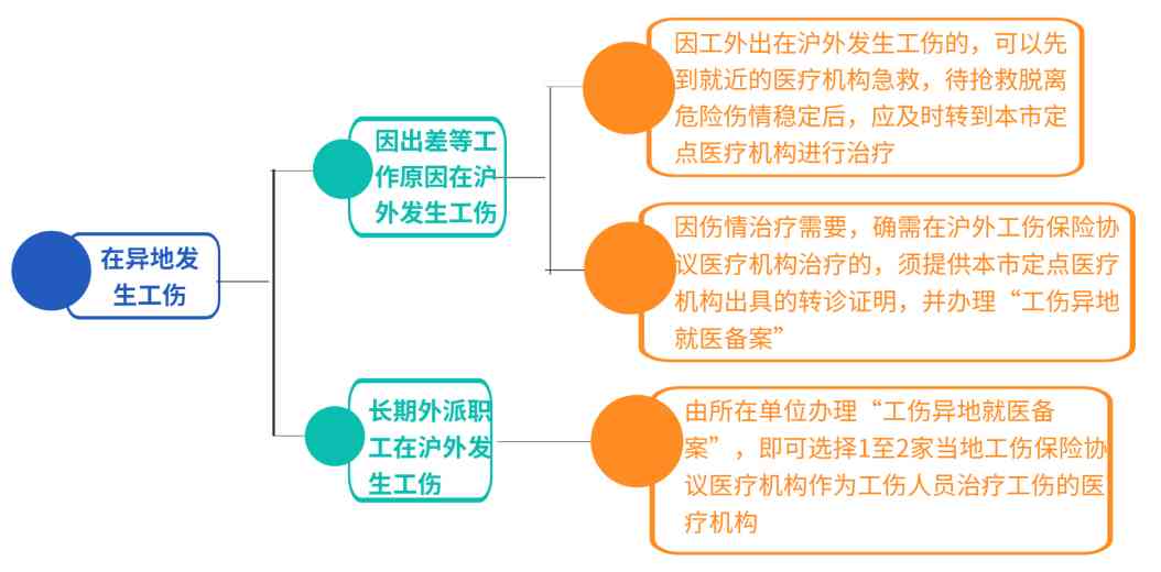 工伤认定存疑，误用医保后续处理方案探讨