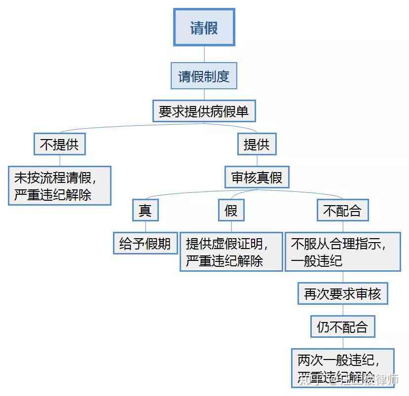 不孕不育治疗能否申请病假：探讨病假待遇、请假流程与法律规定