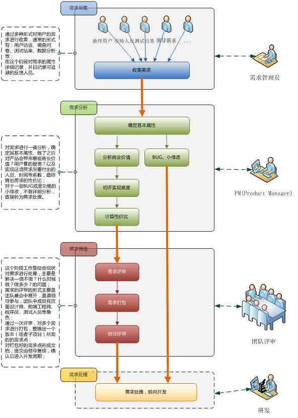 移动应用项目开发全流程总结：从需求分析到上线运营的关键要点解析