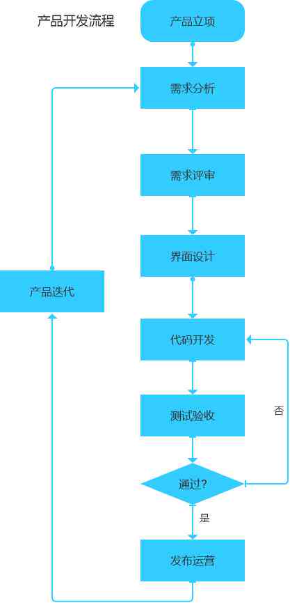 移动应用项目开发全流程总结：从需求分析到上线运营的关键要点解析