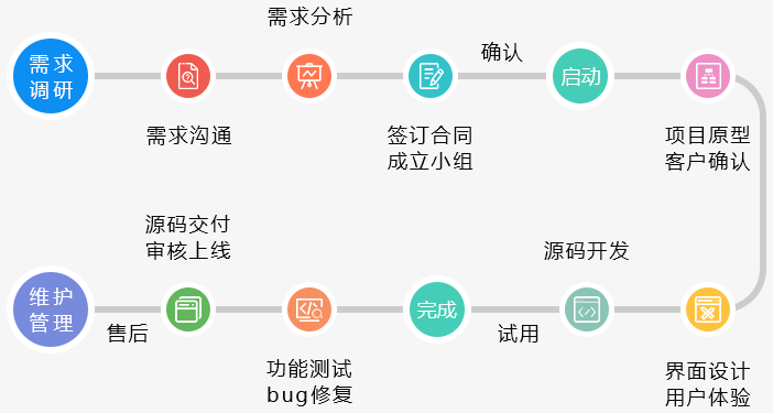 移动应用项目开发全流程总结：从需求分析到上线运营的关键要点解析