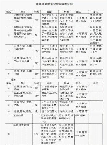 影视广告创意脚本：分类、特点、撰写方法、模板及案例解析