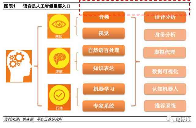 ai智能音箱行业报告总结：市场现状、方案公司梳理与反思总结