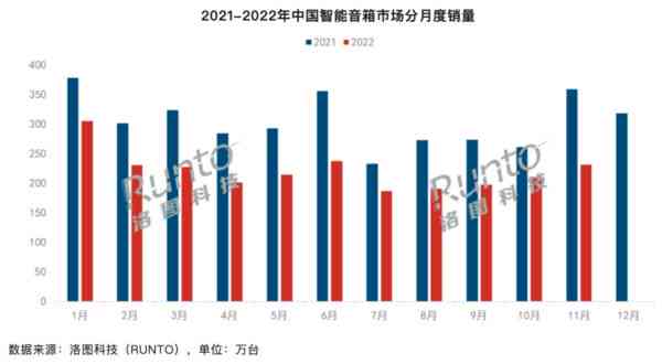 智能音箱市场承压前行：衰退趋势下的挑战与转型探析