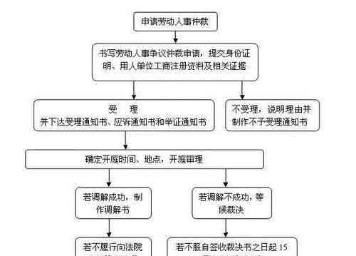 工伤不认定可以走劳动仲裁：工伤认定不了，劳动仲裁起诉单位流程