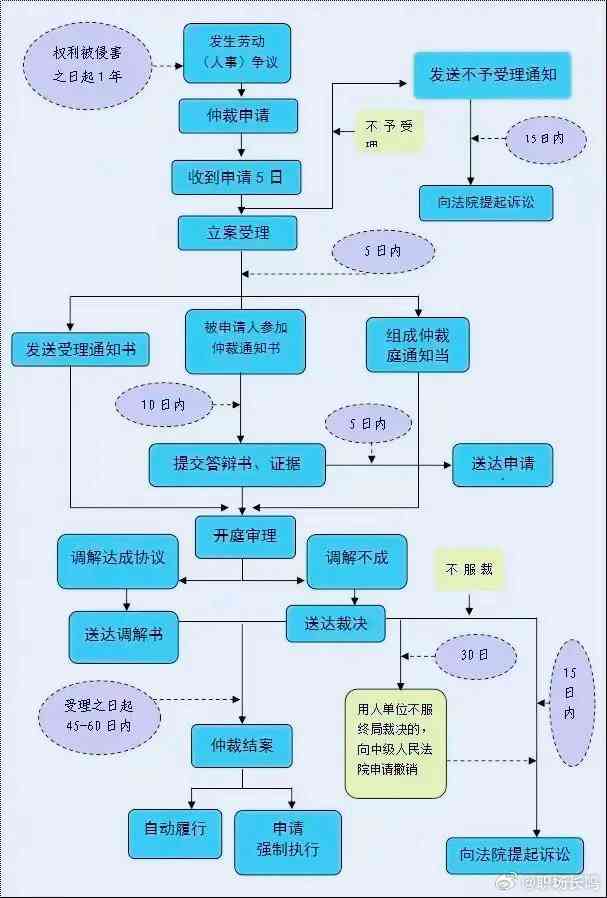 工伤不认定可以走劳动仲裁：工伤认定不了，劳动仲裁起诉单位流程