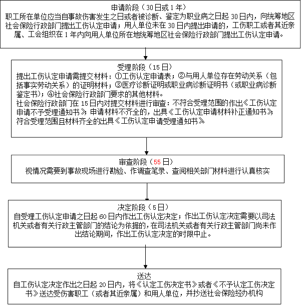 工伤认定结果未达标会有通知吗？详解工伤认定流程与通知规定