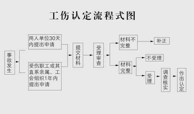 不认定工伤能不能做伤残鉴定及赔偿鉴定流程说明