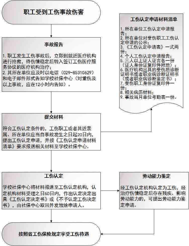 不认定工伤流程办理