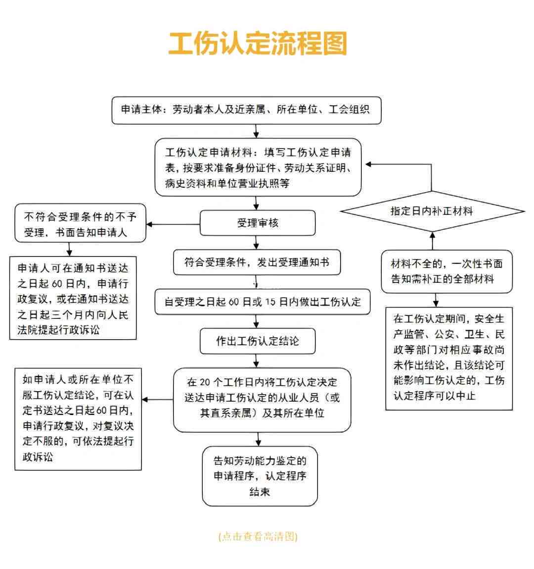 不认定工伤流程是什么样的