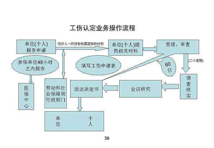 不认定工伤流程是什么样的