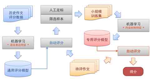 深入解析：AI智能批改作文技术的原理与应用，全面解答写作提升疑问