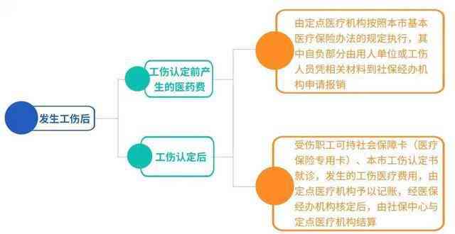 工伤认定未通过情况下如何办理医药费用报销指南