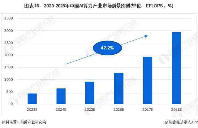 2024中国AI算力全景分析：行业趋势、领先企业及市场发展评估报告