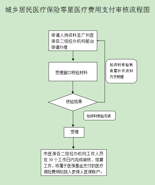 工伤认定不如何申请医疗费用报销流程