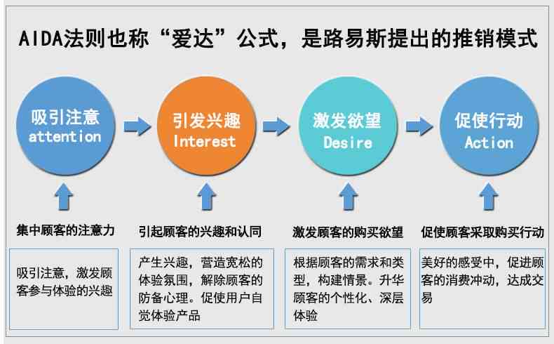 打造吸引力：AIDA模型深度解析与文案创作实战指南