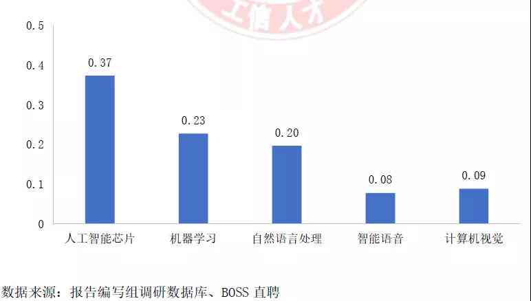 计算机专业人工智能学全解析：课程设置、技能掌握与未来就业方向