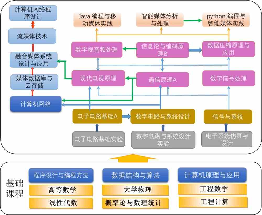 计算机AI技术：原理、核心理论、顶尖院校、软件应用及编程语言概述