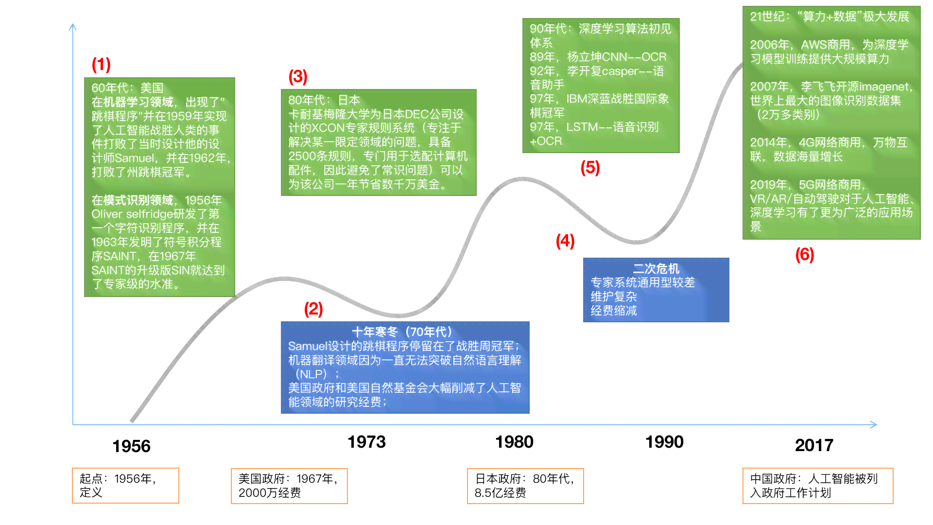 《中国AI发展历程：从起源到现状的全景解析》