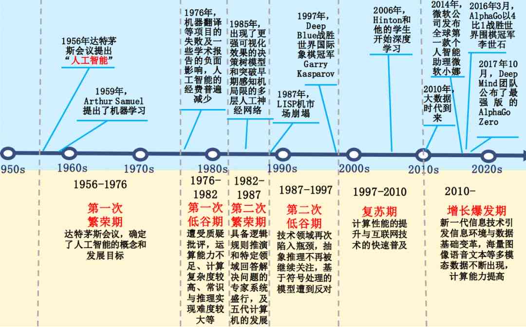 《中国AI发展历程：从起源到现状的全景解析》