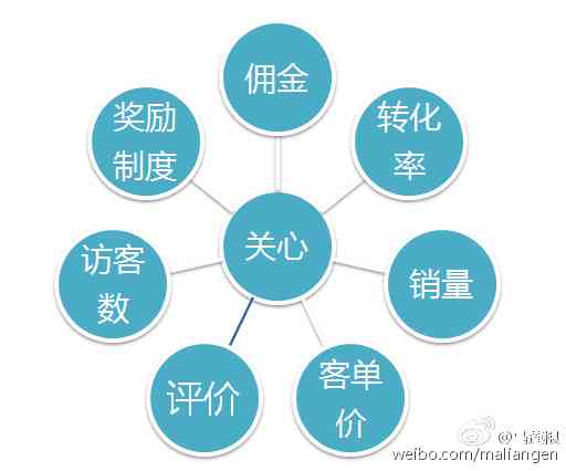 全方位解析电商文案的五大作用与实战策略：提升流量、转化率与影响力