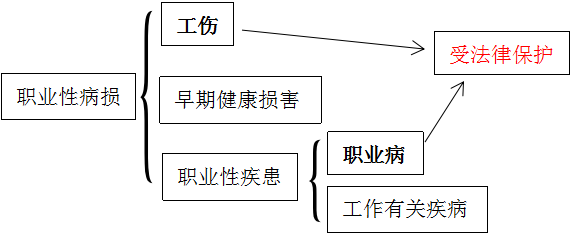 职业相关疾病与职场健问题探究