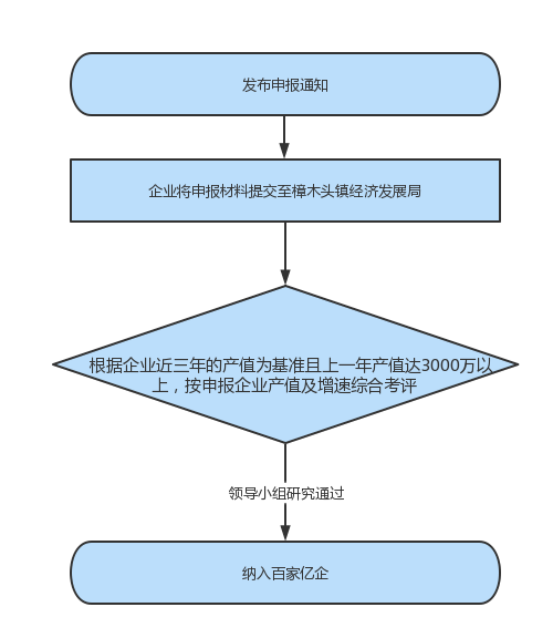 东莞市倍增企业认定条件、优政策及申请流程详解