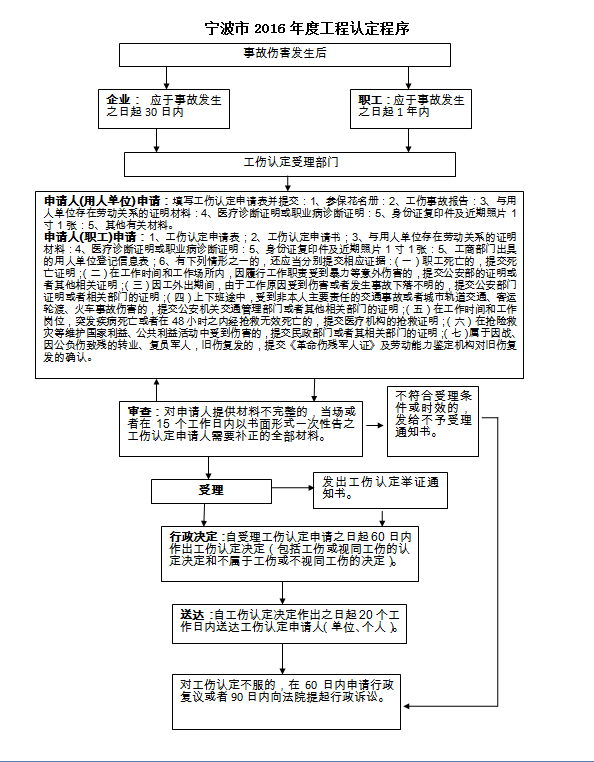 东莞市工伤认定：查询流程、申请表、认定书查询、赔偿标准及认定细节