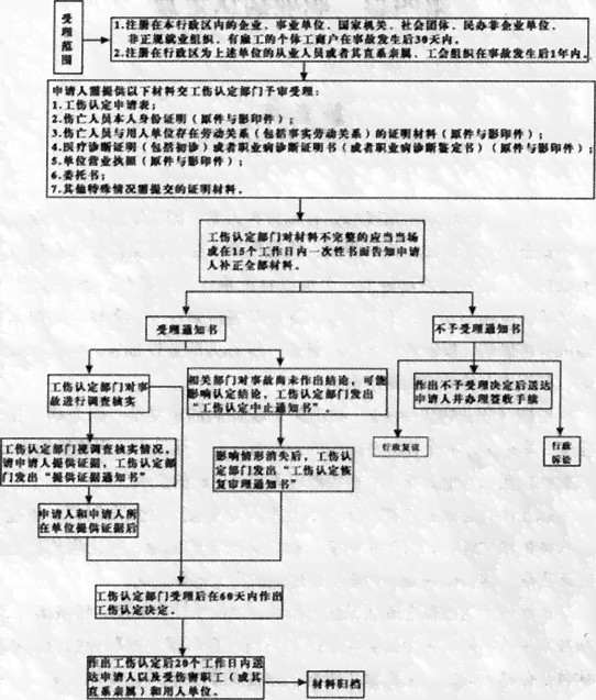 东莞市工伤认定、赔偿流程及常见问题解答指南